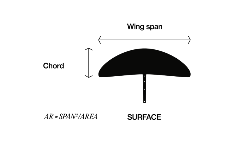 Esquisse d’une aile avant avec envergure, profondeur de profil et surface : AR = envergure² / surface